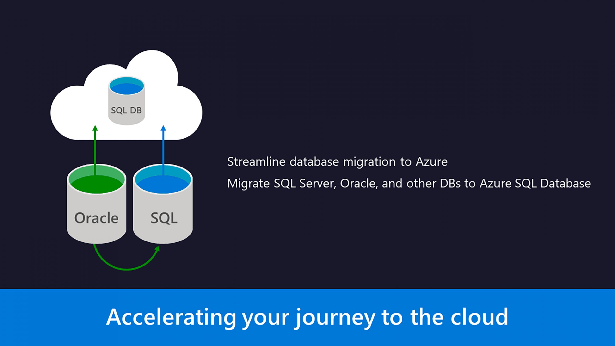 SQL Server to Azure SQL SQL Server to Azure SQL