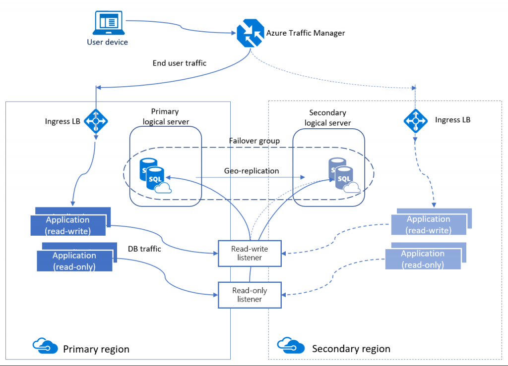 Business Continuity and Disaster Recovery